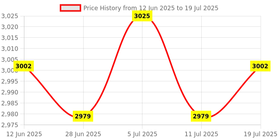 amazon.in BNF® 2X 19Pin PCI-E PCI Express to USB 3.0 Expansion Card Adapter Converter|Computers/Tablets & Networking | Computer Components & Parts | Interface/Add-On Cards Price History Graph from 12 Jun 2025 to 11 Jul 2025