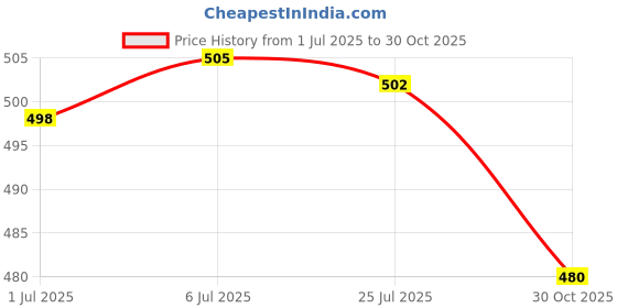 amazon.in BNF® 2X 2.5 to 3.5" SSD/HDD Hard Drive Bay Adapter Mounting Bracket Holder Tray|Computers/Tablets & NetworkingDrives, Storage & Blank MediaDrive Enclosures & Docks|2 Pieces Adapter Brackets Price History Graph from 1 Jul 2025 to 30 Oct 2025