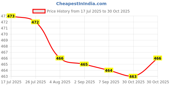 amazon.in Bnf® 2X 2pcs Silicone Tennis Racket Grip Ring Racquet Handle Overgrip Loop Black|Sporting Goods | Tennis & Racquet Sports | Tennis | Grips Price History Graph from 17 Jul 2025 to 30 Oct 2025