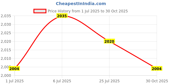 amazon.in BNF® 2x 4Bay 2.5 inch to 3.5 inch SSD HDD Hard Drive Caddy Black Bracket|Computers/Tablets & Networking | Drives, Storage & Blank Media | Drive Bay Caddies|2X 2.5-Inch Conversion Bracket Kit Price History Graph from 1 Jul 2025 to 30 Oct 2025