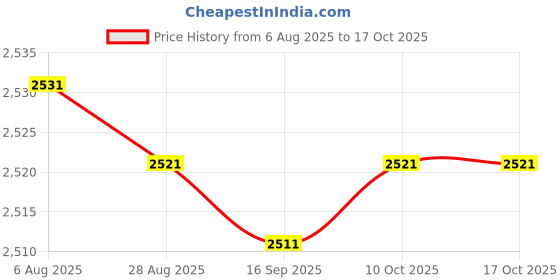 amazon.in bnf® 2X 52Mmelectric Digital Water Temperature Gauge Sensor Motor Car Thermometer | Water Temp Gauges | Gauges | Car & Truck Parts | Parts & Accessories Price History Graph from 6 Aug 2025 to 16 Oct 2025
