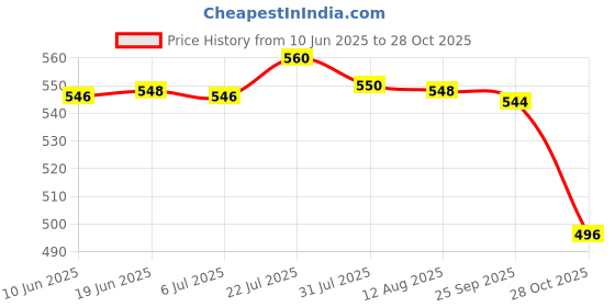 amazon.in bnf® 2X 5ml Empty Refillable Essential Oil Bottles Cases with Silicone Sleeve|Health & Beauty | Natural & Alternative Remedies | Aromatherapy|2 Pieces 5Ml Essential Oil Bottles Price History Graph from 10 Jun 2025 to 28 Oct 2025