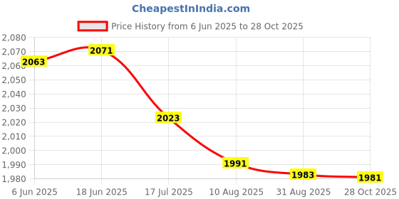 amazon.in bnf® 2X Anti-Slip Round Table Cover Cloth Waterproof Tablecover Protector | Furniture | Furniture Parts & Accessories Price History Graph from 6 Jun 2025 to 28 Oct 2025