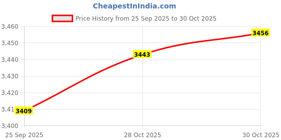 amazon.in bnf® 2x Barbell Clips Collars Easy Installation Weight for Home Workout Gym Red|2X Barbell Clamps Collars|Barbells & Attachments| Fitness Running & Yoga Price History Graph from 25 Sep 2025 to 30 Oct 2025