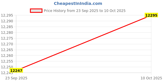 amazon.in bnf® 2X Digital Chicken Bird 9-Egg Hatcher Temperature Control Us Plug | s | Bird Supplies Price History Graph from 23 Sep 2025 to 10 Oct 2025