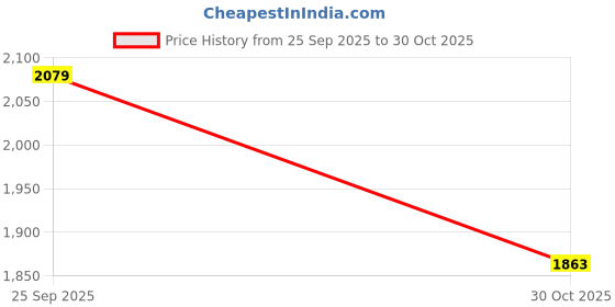 amazon.in Bnf® 2X Dumbbell Handle Grips Thick Weightlifting Cover for Muscle Growth Rapidly|Sporting Goods|Fitness, Running & Yoga|Fitness Equipment & Gear|Hand Grippers Price History Graph from 25 Sep 2025 to 30 Oct 2025