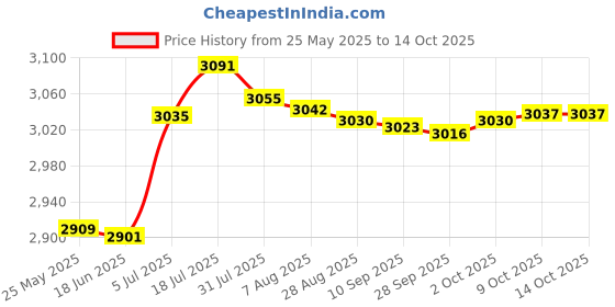 amazon.in bnf bnf® 2X Elliptical Machine Pedals Replace Parts for Household Use Indoor Exercise | Fitness Running & Yoga | Cardio Equipment | Ellipticals bnf Price History Graph from 25 May 2025 to 13 Oct 2025