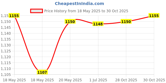 amazon.in bnf® 2x Empty Fine Mist Pump Spray Bottles for Perfume Toner Atomizer Container 100ml Health & Beauty | Makeup | Makeup Tools & Accessories | Other Makeup Tools & Accs Price History Graph from 18 May 2025 to 30 Oct 2025