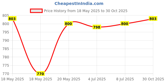 amazon.in bnf® 2x Empty Fine Mist Pump Spray Bottles for Perfume Toner Atomizer Container 10ml Health & Beauty | Makeup | Makeup Tools & Accessories | Other Makeup Tools & Accs Price History Graph from 18 May 2025 to 30 Oct 2025
