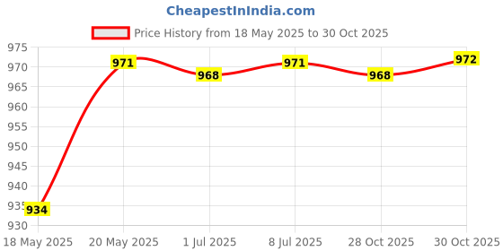 amazon.in bnf® 2x Empty Fine Mist Pump Spray Bottles for Perfume Toner Atomizer Container 50ml Health & Beauty | Makeup | Makeup Tools & Accessories | Other Makeup Tools & Accs Price History Graph from 18 May 2025 to 28 Oct 2025