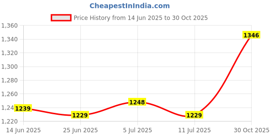 amazon.in BNF® 2X Exercise Fitness Yoga Pilates Block Foam Props Brick Home Park Blue|Sporting Goods | Fitness, Running & Yoga | Yoga & Pilates | Yoga Props Price History Graph from 14 Jun 2025 to 30 Oct 2025