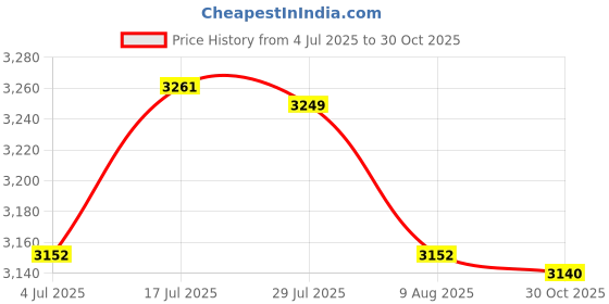 amazon.in bnf® 2X Fishing Hiking Camping Tent Footprint Tarp Groundsheet 4Person Army Green|Sporting Goods | Outdoor Sports | Camping & Hiking | Tents & Canopies Price History Graph from 4 Jul 2025 to 30 Oct 2025