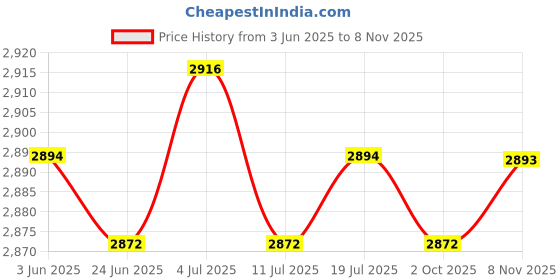 amazon.in BNF® 2X Flower Patterned Non-Slip Elastic Edge Round Table Cover Tablecloth 48''|Home & Garden | Kitchen, Dining & Bar | Linens & Textiles Price History Graph from 3 Jun 2025 to 8 Nov 2025