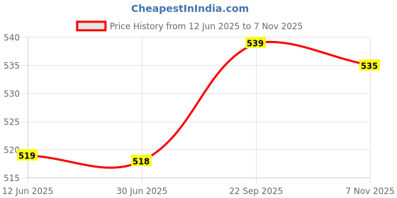 amazon.in BNF® 2X Foam Tubing Grip Pull up Grip for Fitness Weight Lifting Exercise Machine Blue|Sporting Goods | Cycling | Bicycle Components & Parts | Handlebar Grips Tape & Pads' Price History Graph from 12 Jun 2025 to 7 Nov 2025