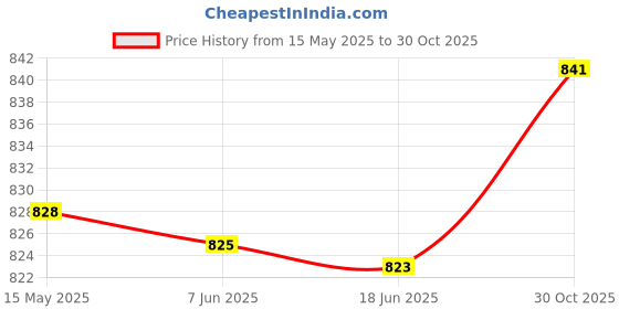 amazon.in bnf® 2X Foosball Counter Scoring Units Game Scoreboard Standard Foosball Gray | Indoor Games | Foosball Price History Graph from 15 May 2025 to 30 Oct 2025