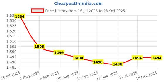 amazon.in bnf® 2X for Mitsubishi KP3AS KP3BS KM04B KM04F Air Conditioner Remote Control Price History Graph from 16 Jul 2025 to 17 Oct 2025