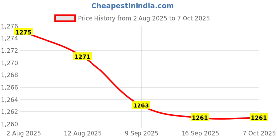 amazon.in bnf® 2X for Pana- Sonic A75C3298 A75C2817 A75C2998 Air Conditioner Remote Control Price History Graph from 2 Aug 2025 to 7 Oct 2025