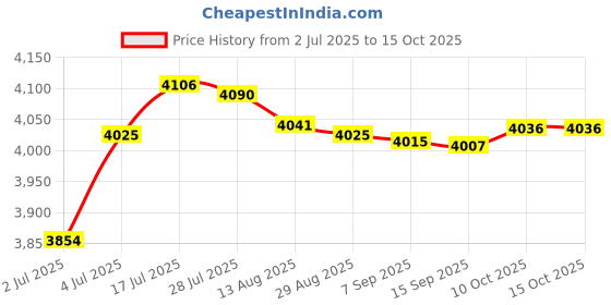 amazon.in bnf® 2X Garage Torsion Spring Winding Bars Tool for Adjusting Replacing Hardware|Home & Garden | Other Garage Door Equipment|2 Winding Rods Price History Graph from 2 Jul 2025 to 10 Oct 2025