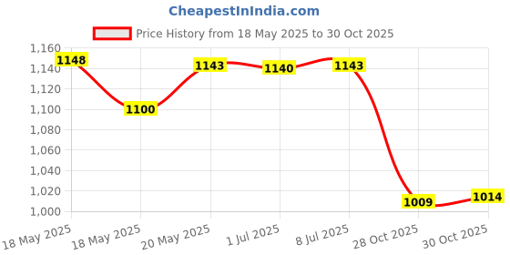amazon.in bnf® 2x Glass Perfume Empty Bottle Atomizer Pump Sprayer Refillable Travel 60ml Health & Beauty | Makeup | Makeup Tools & Accessories | Other Makeup Tools & Accs Price History Graph from 18 May 2025 to 28 Oct 2025
