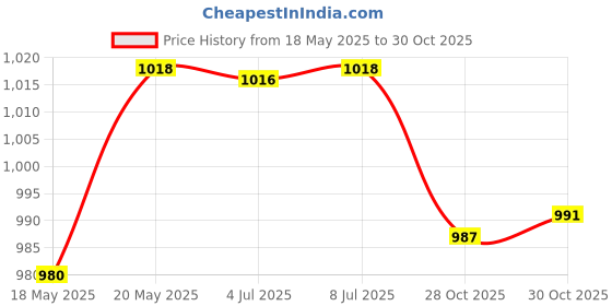 amazon.in bnf® 2x Glass Perfume Empty Bottles Atomizer Pump Sprayer Refillable Travel 60ML Health & Beauty | Makeup | Makeup Tools & Accessories | Other Makeup Tools & Accs Price History Graph from 18 May 2025 to 28 Oct 2025