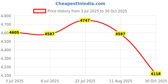 amazon.in bnf® 2x Greenhouse Vent Automatic Openers Metal Agriculture for Professional Wall | Greenhouses & Cold Frames | Garden Structures & Shade | Yard, Garden & Outdoor Living Price History Graph from 3 Jul 2025 to 30 Oct 2025