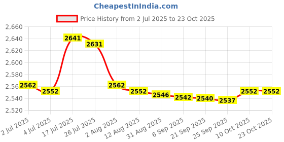 amazon.in Bnf® 2x Hair Stylist Barber Accessories Tool Belt Black Adjustable Salon Pouch | Salon & Spa Equipment Price History Graph from 2 Jul 2025 to 23 Oct 2025