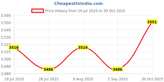 amazon.in BNF® 2X Handlebar Riser Height up Adapters for F900R F850GS Adv| Motors | Parts & Accessories |Risers|1 Pair Handlebar Riser Price History Graph from 19 Jul 2025 to 30 Oct 2025