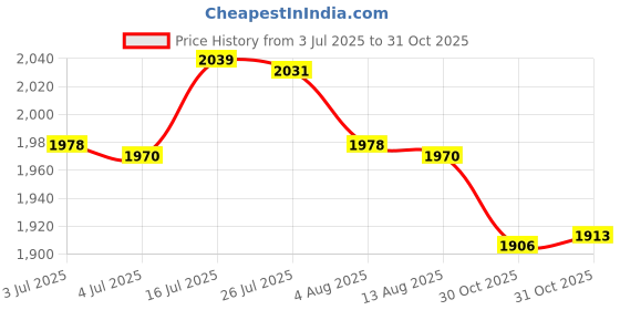 amazon.in bnf® 2x Headrest Cushion Head Pillow Bolster for Garden Folding Sling Chairs | Chairs | Patio & Garden Furniture | Yard, Garden & Outdoor Living Price History Graph from 3 Jul 2025 to 31 Oct 2025