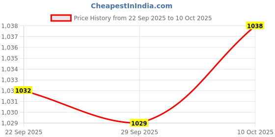 amazon.in Bnf® 2X Hooks for Robotic Pool Cleaner Connected to The Telescopic Rod Pool Hooks | Pool Cleaners & Vacuums | Pool Cleaning Tools | Pools & Spas | Yard, Garden & Outdoor Living Price History Graph from 22 Sep 2025 to 10 Oct 2025