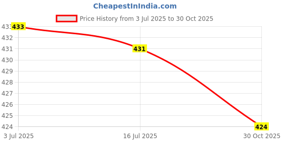 amazon.in Bnf® 2X Jewelry Casting Mold Quicksand Homemade Crystal for Girls ice Cream Moon|Crafts | Multi-Purpose Craft Supplies | Crafting Pieces | Resin Craft Molds & Supplies Price History Graph from 3 Jul 2025 to 30 Oct 2025