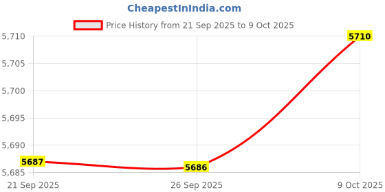 amazon.in bnf® 2X LED Mounted Ceiling Lamp Decorative Lights for Hallway Square Warm Lights|Home & Garden | Lamps, Lighting & Ceiling Fans | Chandeliers & Ceiling Fixtures Price History Graph from 21 Sep 2025 to 9 Oct 2025