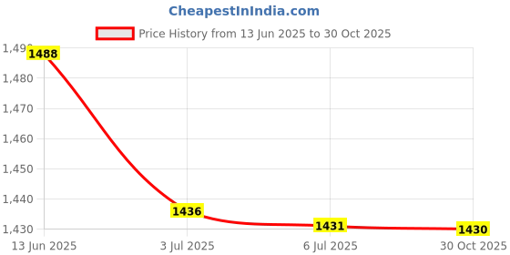 amazon.in bnf® 2x LED Plant Grow Lamp Bulb for Hydroponic Greenhouse E14 28W Full Spectrum | Yard, Garden & Outdoor Living | Gardening Supplies | Hydroponics & Seed Starting | Grow Light Kits Price History Graph from 13 Jun 2025 to 30 Oct 2025