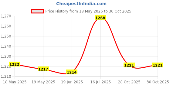 amazon.in bnf® 2X M8 Battery Terminal Binding Post Connector Accessories for Car Truck | Parts & Accessories | Car & Truck Parts | Charging & Starting Systems | Battery Trays Price History Graph from 18 May 2025 to 30 Oct 2025