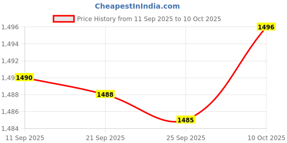 amazon.in bnf® 2X Mailbox Mount Brackets Hardware for 8in Wide Mailbox Mailbox Fixing Stand Price History Graph from 11 Sep 2025 to 10 Oct 2025
