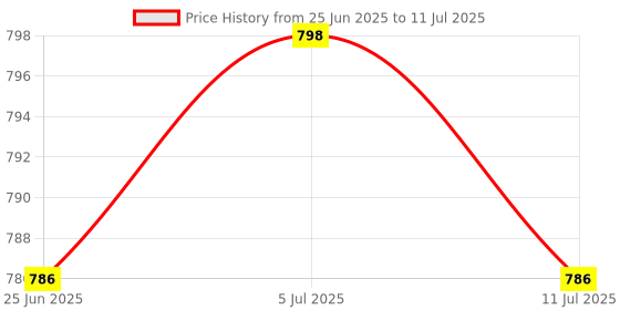 amazon.in BNF® 2x Mainboard 9pin to Dual USB2.0 Female Pin Header Expansion Card Panel|Computers/Tablets & Networking | Computer Cables & Connectors | USB Cables, Hubs & Adapters Price History Graph from 25 Jun 2025 to 11 Jul 2025
