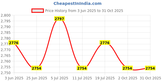 amazon.in BNF® 2X Modern Style Non-Slip Round Table Cover Tablecloth Home Decor 120cm/48''|Home & Garden | Kitchen, Dining & Bar | Linens & Textiles Price History Graph from 3 Jun 2025 to 30 Oct 2025