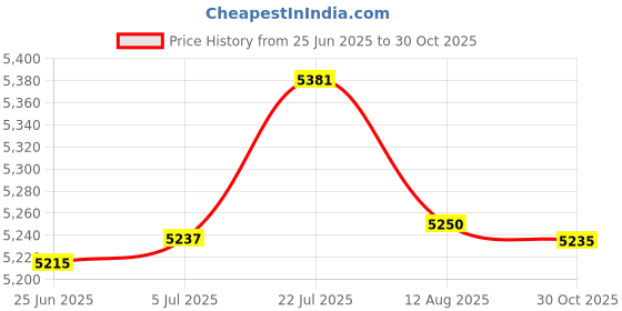 amazon.in bnf® 2X Motorcycle Audio System Fm Radio Replace Loudspeakers Universal Practical | Parts & Accessories | Motorcycle Parts | Electronics & Navigation | Audio Systems Price History Graph from 25 Jun 2025 to 30 Oct 2025