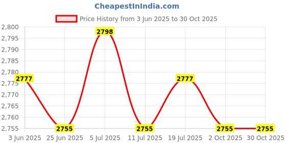 amazon.in BNF® 2X Non-Slip Round Fitted Table Cover Tablecloth Home Decor 120cm/48''|Home & Garden | Kitchen, Dining & Bar | Linens & Textiles Price History Graph from 3 Jun 2025 to 30 Oct 2025