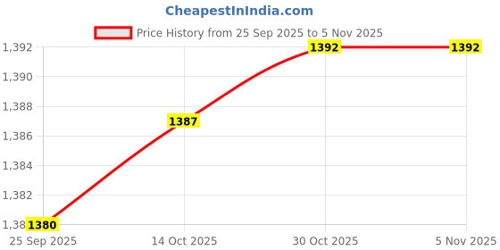 amazon.in Bnf® 2x Outlet Protective Cover Organizer for Kitchen Switch Power Panel|Home & Garden | Home Improvement | Electrical & Solar | Switch Plates & Outlet Covers Price History Graph from 25 Sep 2025 to 30 Oct 2025