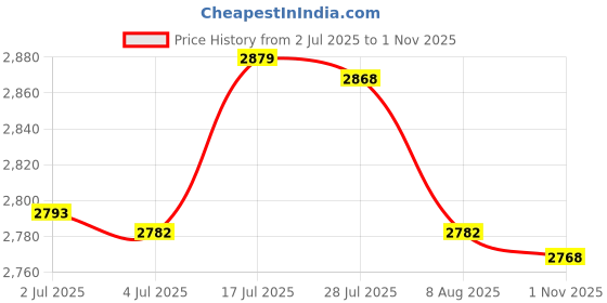 amazon.in bnf® 2x Pendulum Clock Movement DIY Movement Set | Replacement Parts & Tools | Clocks | Home Decor Price History Graph from 2 Jul 2025 to 1 Nov 2025