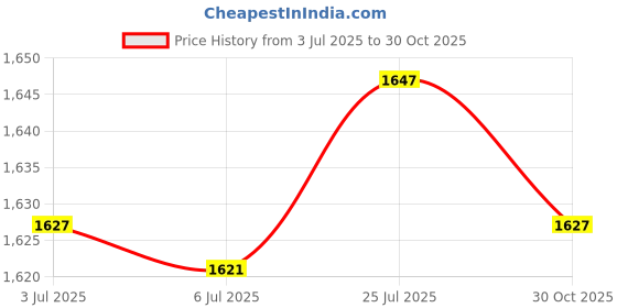 amazon.in Bnf® 2X Planchette Divination Board Mold Jewelry Making Ouija Resin Molds|Crafts | Multi-Purpose Craft Supplies | Crafting Pieces | Resin Craft Molds & Supplies Price History Graph from 3 Jul 2025 to 30 Oct 2025