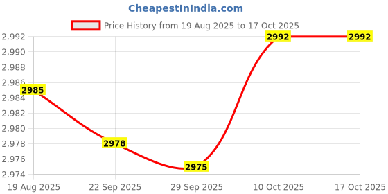 amazon.in Bnf® 2X Pool Cleaner Drive Belt Professional Efficiency Robot Belt for Tigershark | Pool Cleaner & Vacuum Parts | Pool Cleaning Tools | Pools & Spas | Yard, Garden & Outdoor Living Price History Graph from 19 Aug 2025 to 16 Oct 2025