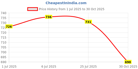 amazon.in BNF® 2x Portable 2.5"SATA HDD Hard Drive Disk Enclosure External Case Box Orange|Computers/Tablets & NetworkingDrives, Storage & Blank MediaDrive Enclosures & Docks|1X Hard DriveStorageCase Price History Graph from 1 Jul 2025 to 30 Oct 2025