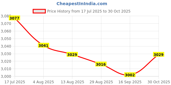 amazon.in bnf® 2x Portable Car Heater Fast Heating Electric Heater Defogging 200W | Space Heaters | Heating Cooling & Air | Home Improvement Price History Graph from 17 Jul 2025 to 30 Oct 2025