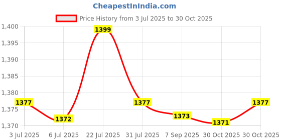 amazon.in Bnf® 2x Pressure Cuff Arm Sphygmomanometer Oxford Nylon Sleeve 22-32cm | Blood Pressure Monitoring | Monitoring & Testing | Medical, Mobility & Disability Price History Graph from 3 Jul 2025 to 30 Oct 2025