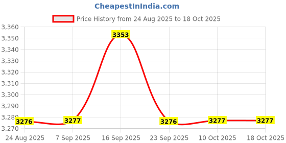 amazon.in BNF® 2x Push up Bar Handstand Bars Non Slip Wood for Men Women Gymnastics Workout 40cm | Push Up Stands | Strength Training | Fitness Running & Yoga Price History Graph from 24 Aug 2025 to 18 Oct 2025