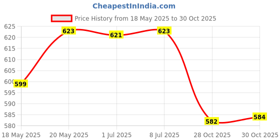 amazon.in bnf® 2x PVC Refillable Empty Fine Mist Pump Spray Bottles Travel Home 60ml Health & Beauty | Makeup | Makeup Tools & Accessories | Other Makeup Tools & Accs Price History Graph from 18 May 2025 to 28 Oct 2025