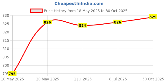 amazon.in bnf® 2x Refillable Travel Empty Glass Perfume Spray Bottle Atomiser Pump 15 ml Health & Beauty | Makeup | Makeup Tools & Accessories | Other Makeup Tools & Accs Price History Graph from 18 May 2025 to 30 Oct 2025