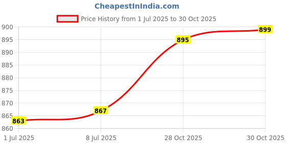 amazon.in bnf® 2x Refillable Travel Empty Glass Perfume Spray Bottle Atomiser Pump 30 ml Health & Beauty | Makeup | Makeup Tools & Accessories | Other Makeup Tools & Accs Price History Graph from 1 Jul 2025 to 28 Oct 2025
