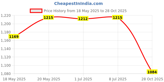 amazon.in bnf® 2x Refillable Travel Empty Glass Perfume Spray Bottle Atomiser Pump 60 ml Health & Beauty | Makeup | Makeup Tools & Accessories | Other Makeup Tools & Accs Price History Graph from 18 May 2025 to 28 Oct 2025